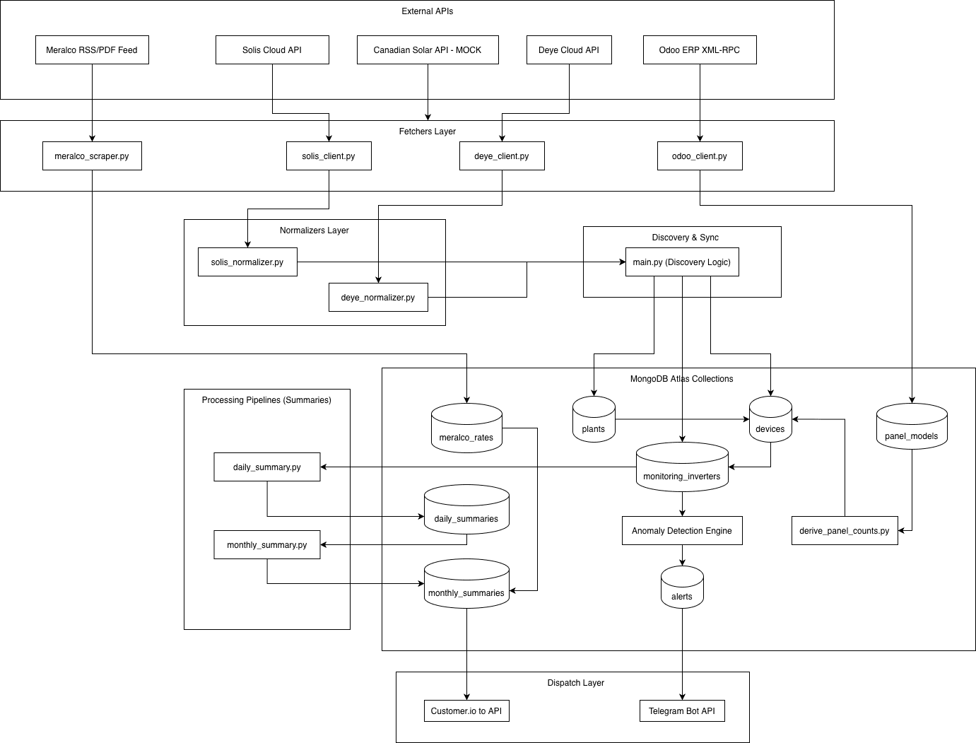Architecture diagram showing the end-to-end data flow: from Solis/Deye ingestion, through unified normalization, to downstream analysis.