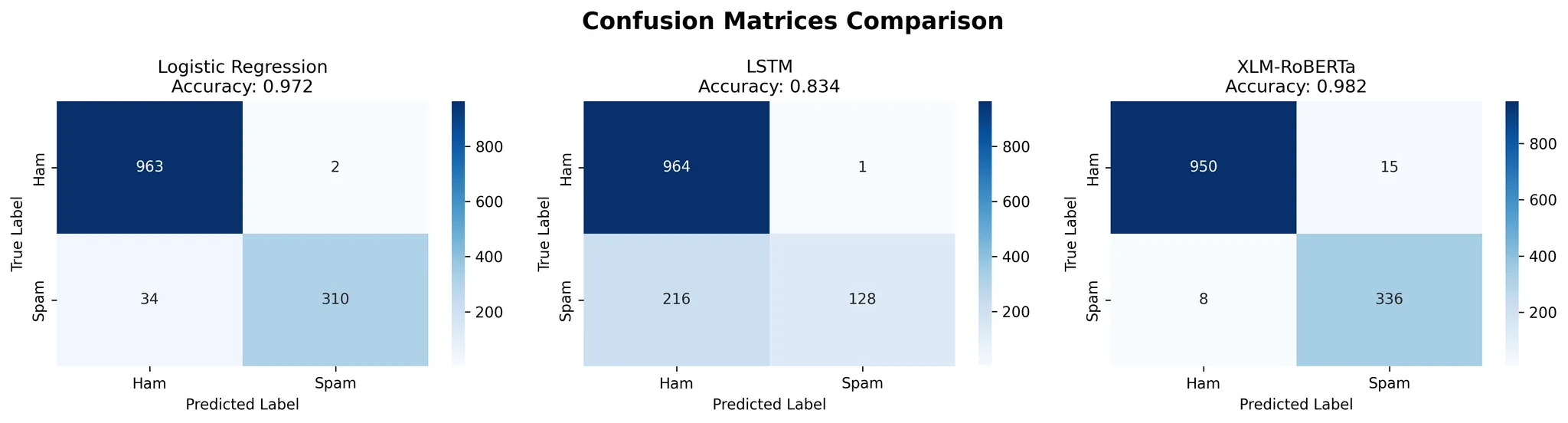 Confusion matrices comparison