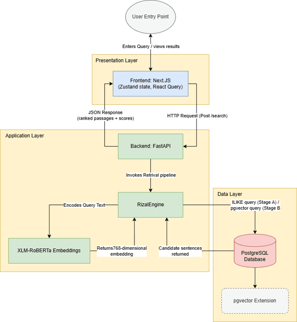 RizalEngine System Architecture