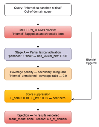 Empty state rejection for out of domain queries